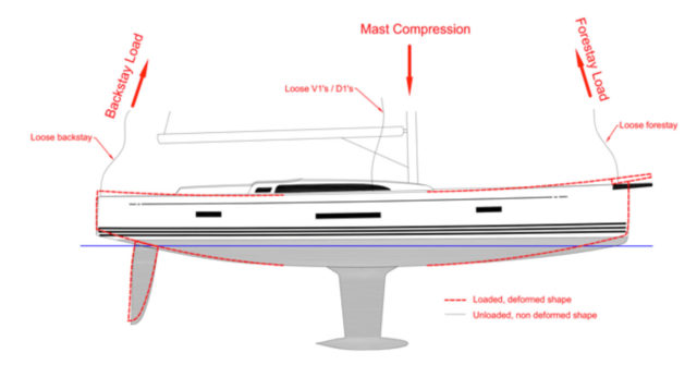 Hull Stiffness